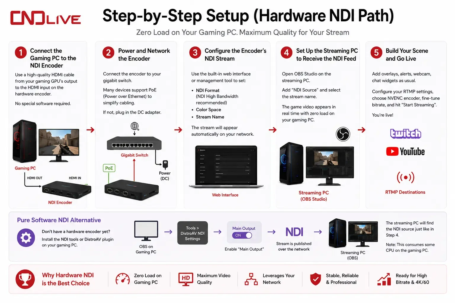 hardware-ndi-encoding-steps-raw.webp