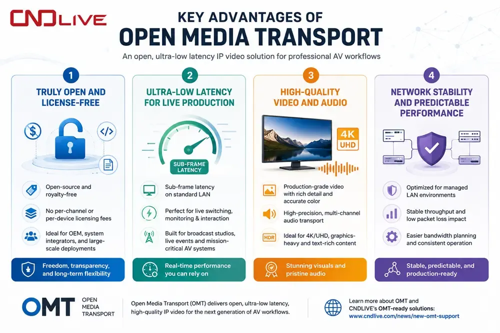 An open, ultra-low latency IP video solution for professional AV workflows