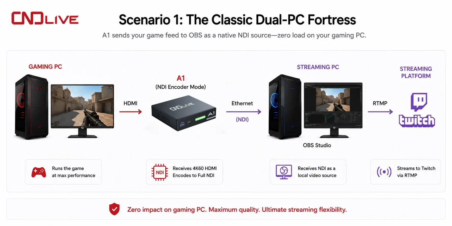 hardware-ndi-encoding-steps-raw.webp