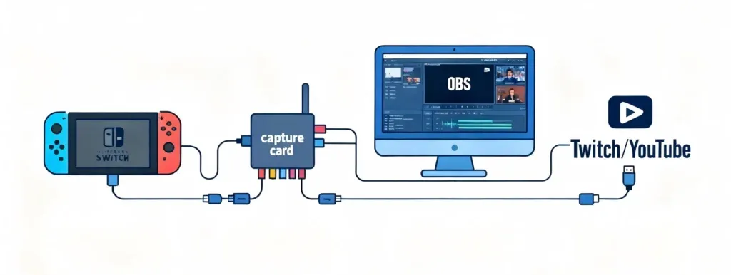 Capture card connection diagram
