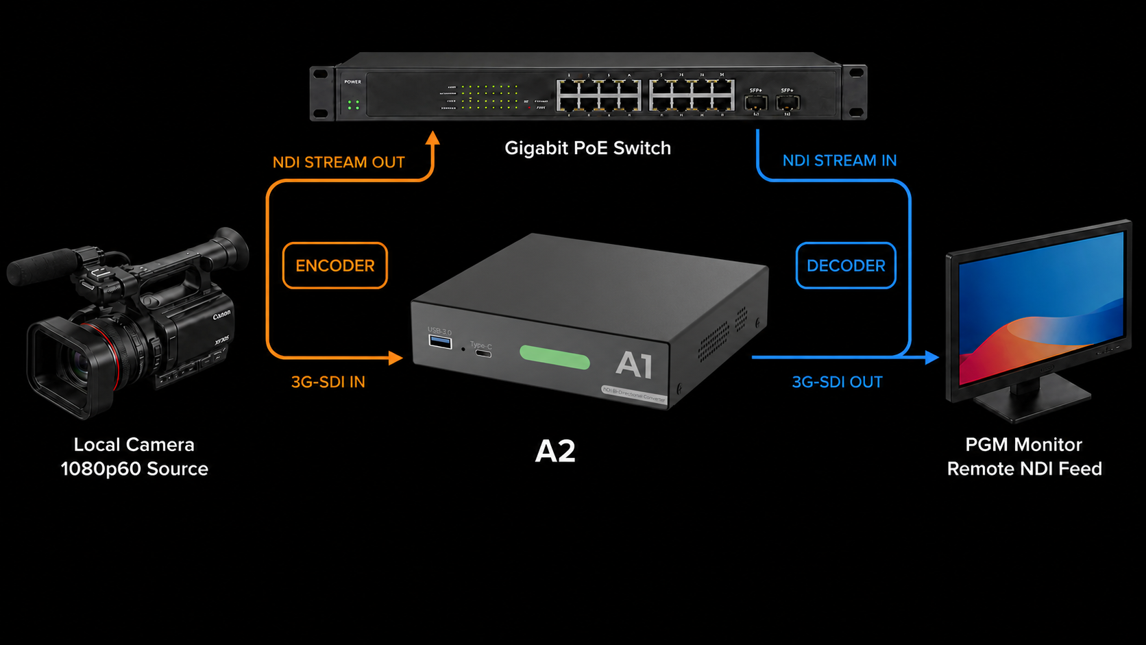 Simultaneous encode and decode network workflow