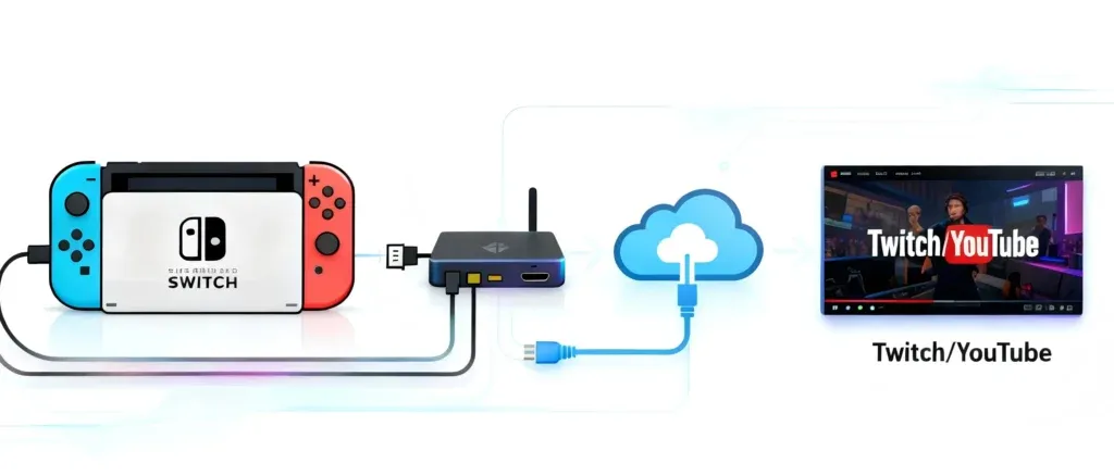 Direct streaming with hardware encoder