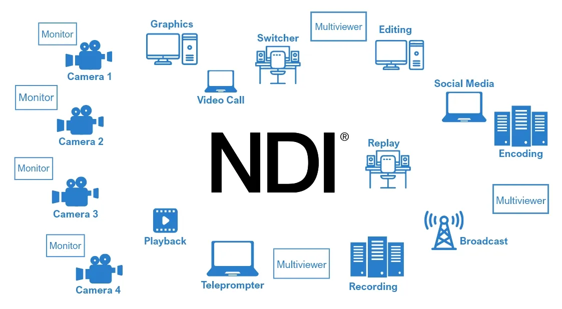 NDI 网络拓扑图