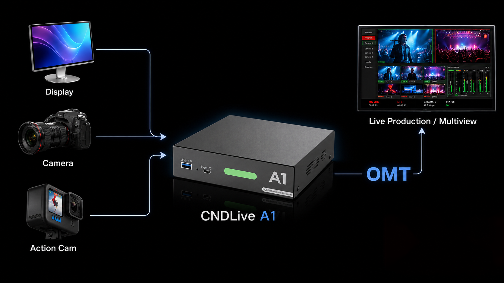 A1 OMT workflow connecting display, camera and action camera sources to live production