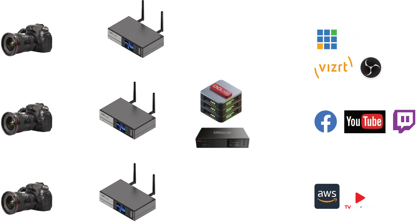 Three C6 encoders connected to CNDLive Manager and multiple production, streaming and cloud destinations