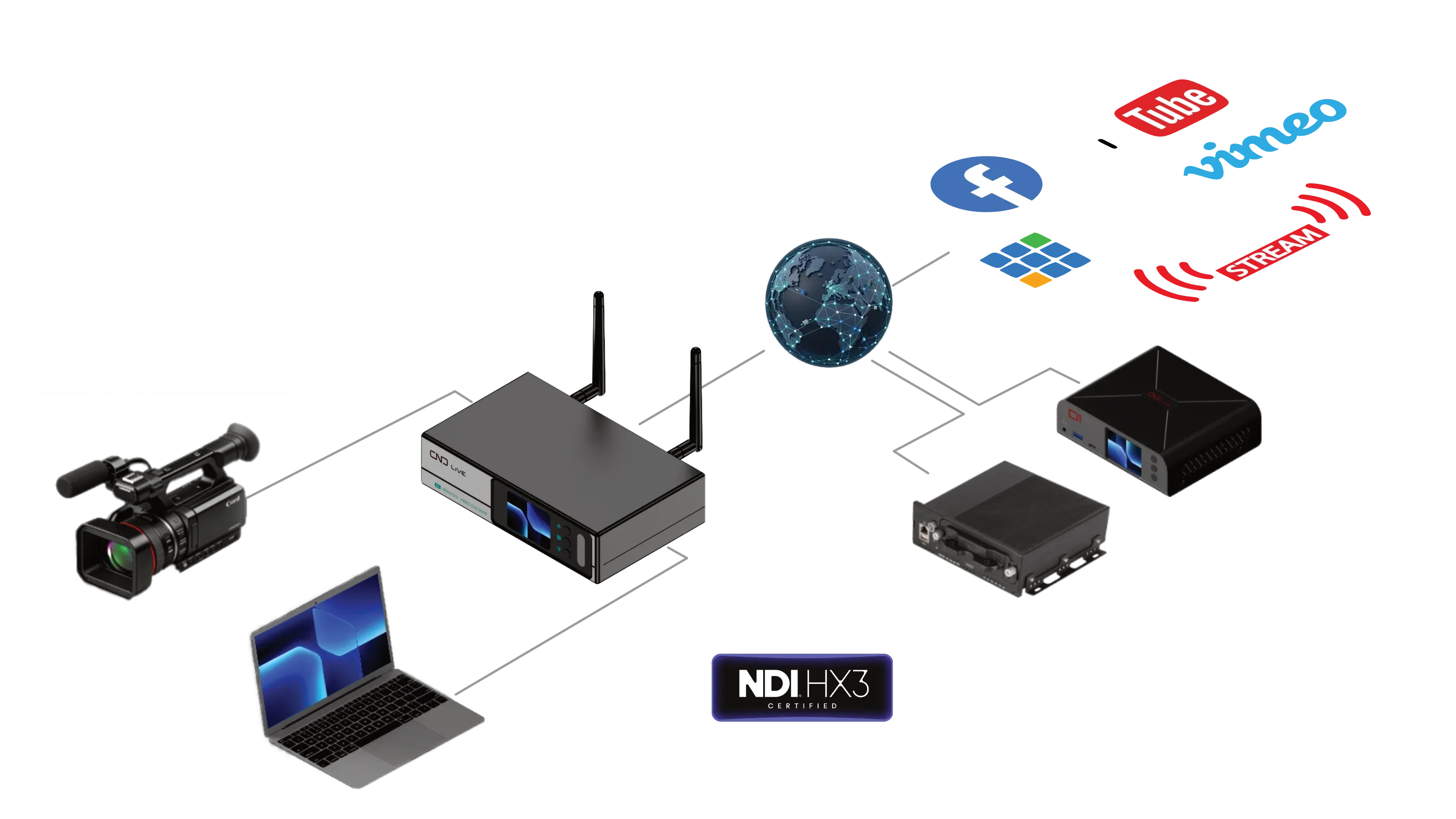 Camera and computer sources connected to a C6 encoder, then distributed over a network to streaming platforms, production software and decoders