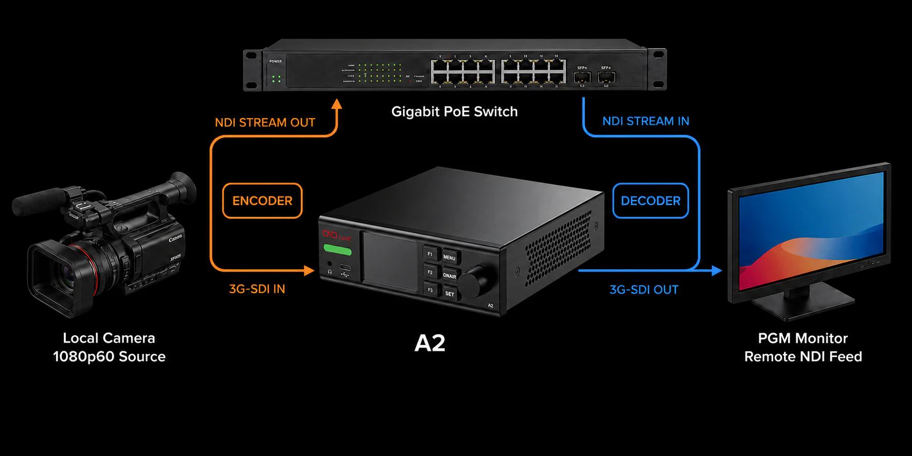 A2 simultaneous NDI encoding and decoding workflow
