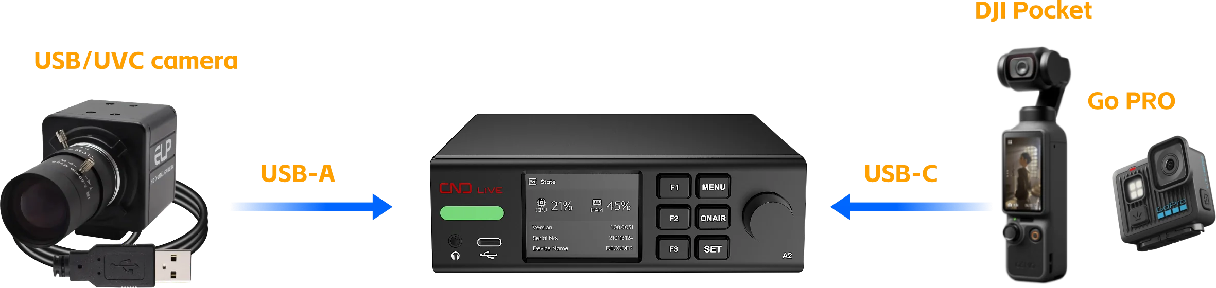 USB and UVC cameras connected to the A2 through USB-A and USB-C