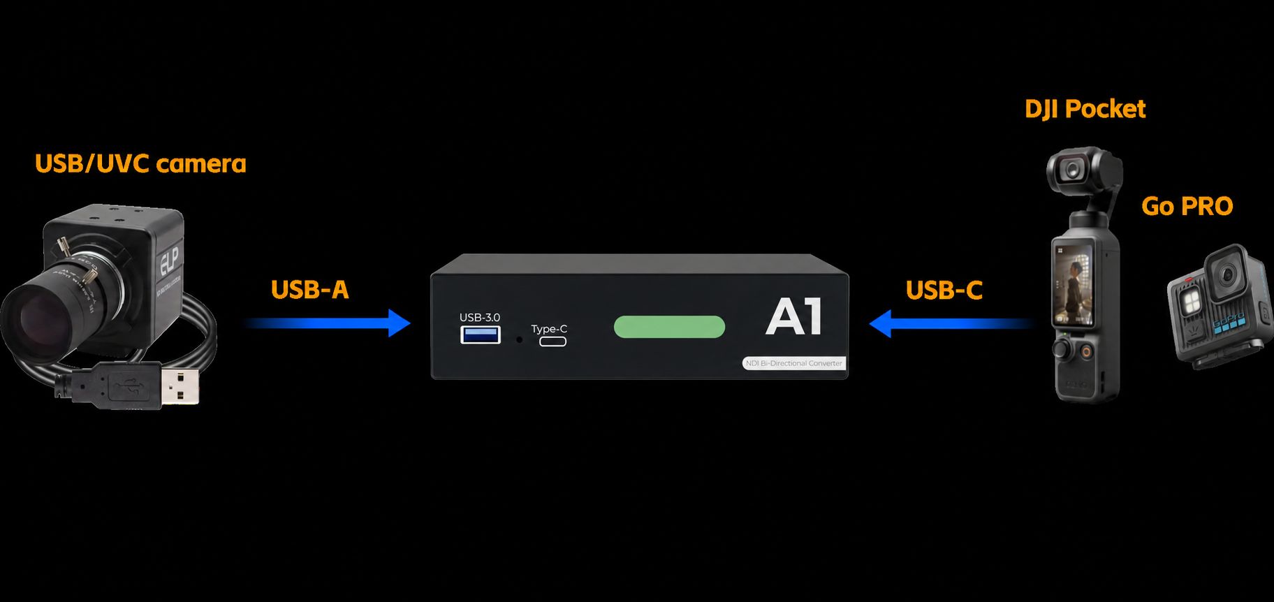 USB and UVC cameras connecting to the A1 through USB-A and USB-C