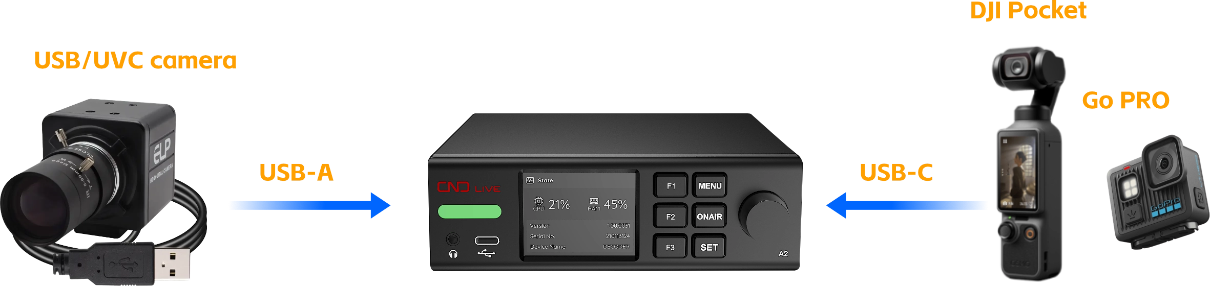 USB UVC cameras connected to A2 over USB-A and USB-C